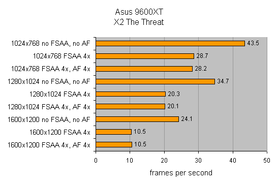 Bar chart illustrating the frames per second performance of the Asus Radeon 9600XT/TVD graphics card at different resolutions and anti-aliasing settings in the game X2 The Threat.