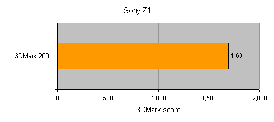 Bar graph displaying the 3DMark 2001 benchmark score for the Sony Vaio PCG-Z1RMP laptop, with a score of 1,691.
