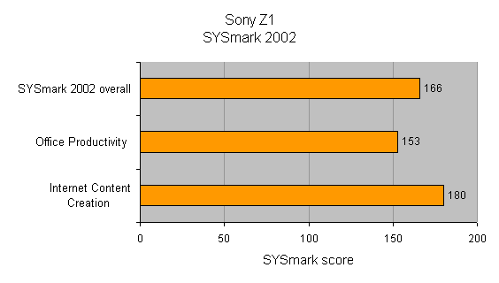 Graph showing Sony Vaio PCG-Z1RMP performance benchmarks in SYSPmark 2002, including a total score of 166, Office Productivity score of 153, and Internet Content Creation score of 180.