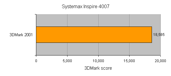 Performance graph showing the Systemax Inspire 4007 scored 18,585 on 3DMark 2001.