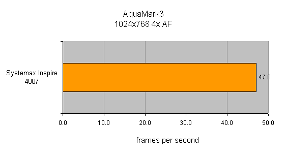 Graph showing the AquaMark3 benchmark results for the Systemax Inspire 4007 with a performance of 47 frames per second at a resolution of 1024x768 with 4x Anisotropic Filtering.