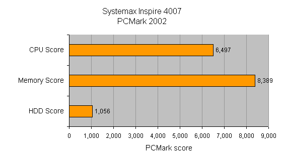 Bar graph showing PCMark 2002 benchmark results for the Systemax Inspire 4007 with scores for CPU, memory, and HDD. The CPU score is approximately 6,500, memory score is about 8,400, and HDD score is just over 1,000.
