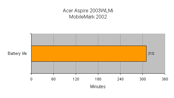 Graph displaying the battery life of the Acer Aspire 2003WLMi as tested by MobileMark 2002, showing a result of approximately 310 minutes.