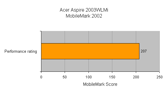 Bar chart showing the performance rating of the Acer Aspire 2003WLMi with a MobileMark 2002 score of 207.