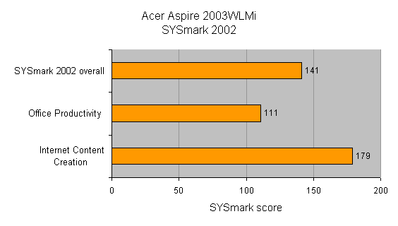 Bar chart showing SYSmark 2002 benchmark results for the Acer Aspire 2003WLMi laptop, with scores for overall performance, office productivity, and internet content creation.