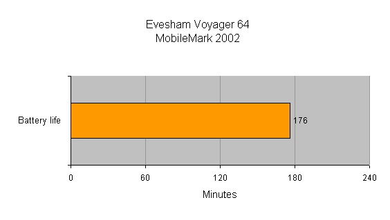 Bar graph displaying the battery life of the Evesham Voyager 64, measured at 176 minutes according to MobileMark 2002 standards.