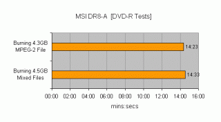 Bar graph showing test results for the MSI DR8-A DVD Writer, with two tasks: Burning a 4.3GB MPEG-2 File taking 14 minutes and 23 seconds, and Burning a 4.5GB of Mixed Files taking 14 minutes and 33 seconds.