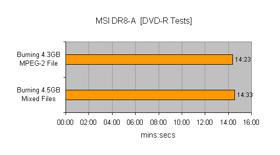 Bar graph showing test results for the MSI DR8-A DVD Writer, with two tasks: Burning a 4.3GB MPEG-2 File taking 14 minutes and 23 seconds, and Burning a 4.5GB of Mixed Files taking 14 minutes and 33 seconds.