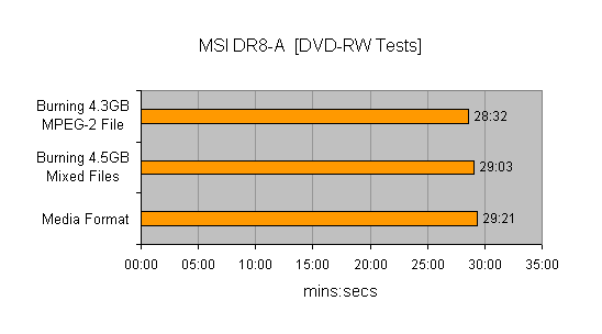 Bar chart showing performance test results for the MSI DR8-A DVD Writer, including times for burning a 4.3GB MPEG-2 File, a 4.5GB mixed file, and the media format process.