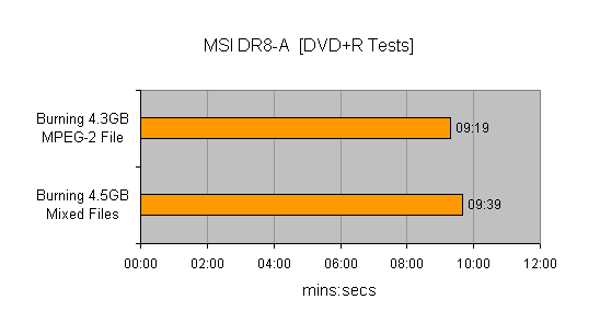 Bar graph showing DVD+R burning test results for the MSI DR8-A DVD Writer, indicating a burn time of 9 minutes and 19 seconds for a 4.3GB MPEG-2 file, and 9 minutes and 39 seconds for 4.5GB of mixed files.