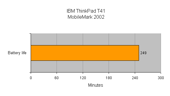 Bar graph showing battery life for the IBM ThinkPad T41 as tested by MobileMark 2002, with a result of 249 minutes.
