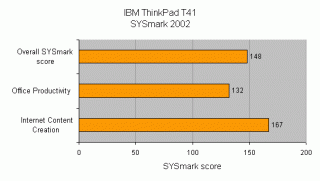 Bar chart displaying IBM ThinkPad T41 performance on SYSmark 2002 benchmarks, including overall score of 148, office productivity score of 132, and internet content creation score of 167.