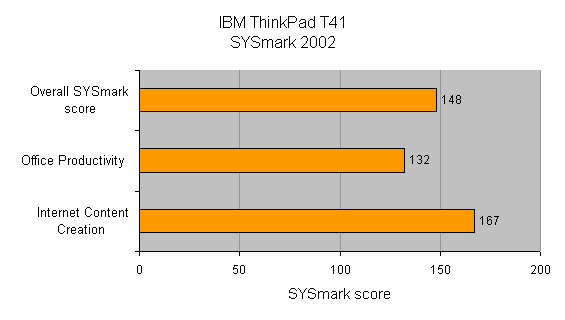 Bar chart displaying IBM ThinkPad T41 performance on SYSmark 2002 benchmarks, including overall score of 148, office productivity score of 132, and internet content creation score of 167.