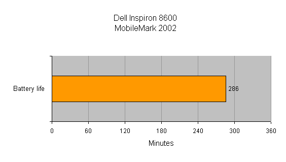 Bar chart showing the Dell Inspiron 8600's battery life tested using MobileMark 2002, indicating a duration of 286 minutes.