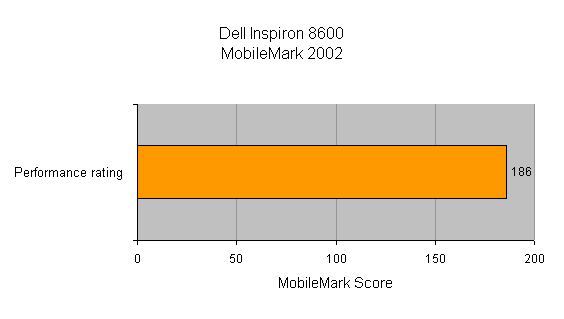 Graph showing Dell Inspiron 8600 performance rating with a MobileMark 2002 score of 186.