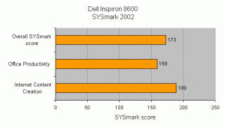 Bar chart showing Dell Inspiron 8600 performance on SYSmark 2002 benchmark with a score of 173 for overall performance, 159 for office productivity, and 189 for internet content creation.