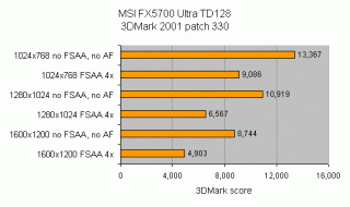 Bar chart showing 3DMark 2001 benchmark scores for the MSI FX5700 Ultra TD128 graphics card at different resolutions and anti-aliasing settings. Higher scores indicate better performance, with the highest score at 1024x768 resolution without FSAA and AF.