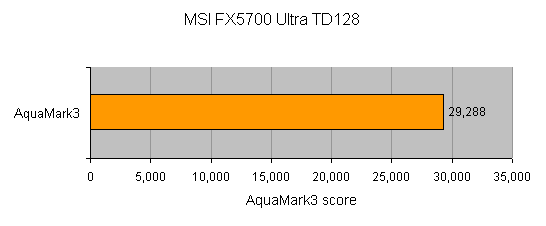 Graph showing the AquaMark3 benchmark score of 29,288 for the MSI FX5700 Ultra TD128 graphics card.