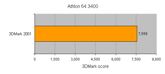 Graph showing 3DMark 2001 benchmark score of 7,558 for the AMD Athlon 64 3400+ processor.