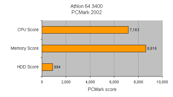 Performance benchmark graph for AMD Athlon 64 3400+ processor using PCMark 2002, displaying CPU Score at 7,163, Memory Score at 8,616, and HDD Score at 894.