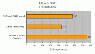 Bar graph showing the performance of the AMD Athlon 64 3400+ processor in the SYSmark 2002 benchmark, with results for SYSmark 2002 overall, Office Productivity, and Internet Content Creation.