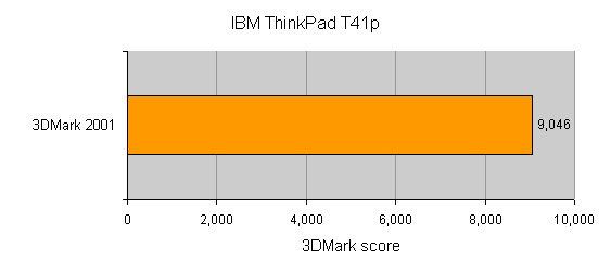 Graph illustrating the IBM ThinkPad T41p's 3DMark 2001 benchmark score of 9,046.