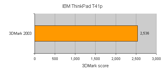Bar graph displaying 3DMark 2003 benchmark score of 2,536 for the IBM ThinkPad T41p laptop.