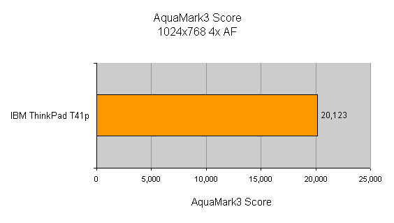 Bar graph showing AquaMark3 Score of IBM ThinkPad T41p with a resolution of 1024x768 4x AF, indicating a score of 20,123.