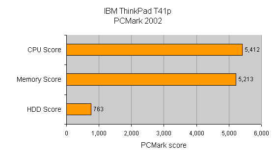 Bar chart displaying the performance of the IBM ThinkPad T41p in PCMarks 2002, with the CPU score at 5,412, Memory score at 5,213, and HDD score at 763.