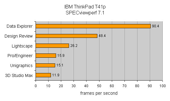 Bar graph showing SPECviewperf 7.1 benchmark results for the IBM ThinkPad T41p with categories including Data Explorer, Design Review, LightScape, Pro/Engineer, Unigraphics, and 3D Studio Max with varying frames per second performance values.