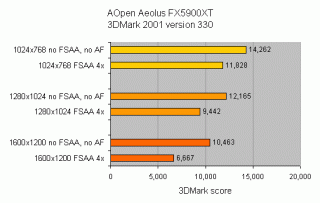 Bar graph showing performance scores of the AOpen Aeolus FX5900XT graphics card using 3DMark 2001 version 330 at different resolutions and anti-aliasing settings.