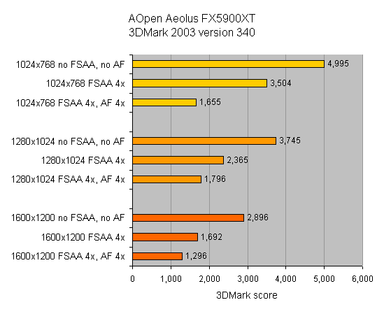 Bar chart of 3DMark 2003 scores for the AOpen Aeolus FX5900XT graphics card, showing performance at different resolutions and with various anti-aliasing and anisotropic filtering settings.