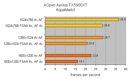 Bar graph showing performance results of the AOpen Aeolus FX5900XT graphics card using AquaMark3 benchmark at various resolutions and anti-aliasing settings, measured in frames per second.