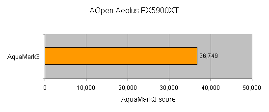 Graph showing AOpen Aeolus FX5900XT score in AquaMark3 benchmark, with a score of 36,749 highlighted in orange against a gray comparison scale.