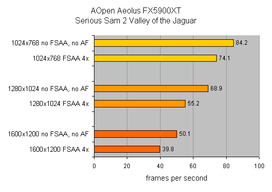 Bar chart showing performance results of the AOpen Aeolus FX5900XT graphics card in the game Serious Sam 2 Valley of the Jaguar at various resolutions and anti-aliasing settings, with frames per second indicated on the x-axis.