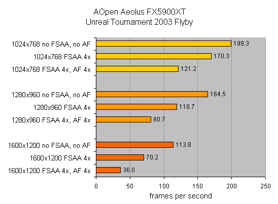 Bar chart showing performance results of the AOpen Aeolus FX5900XT graphics card in different resolutions and anti-aliasing settings using Unreal Tournament 2003 Flyby. Higher bars indicate better performance measured in frames per second.