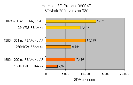 Bar graph showing Hercules 3D Prophet 9600XT performance scores across different resolutions and settings using 3DMark 2001 version 330. Higher resolutions and FSAA settings result in lower 3DMark scores.