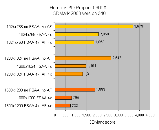 Bar graph showing 3DMark scores for the Hercules 3D Prophet 9600XT graphics card at different resolutions and anti-aliasing settings. Higher resolutions and increased anti-aliasing result in lower 3DMark scores.