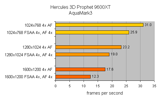 Performance chart from a product review showing frames per second results for the Hercules 3D Prophet 9600XT graphics card at different resolutions and anti-aliasing settings using the AquaMark3 benchmark.