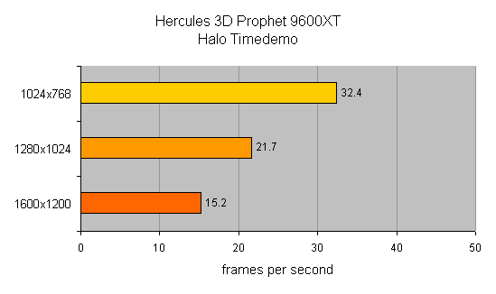 Bar chart representing the performance of the Hercules 3D Prophet 9600XT graphics card in a Halo timedemo at different resolutions, showing frames per second.