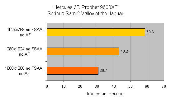 Performance graph showing Hercules 3D Prophet 9600XT running Serious Sam 2 Valley of the Jaguar at different resolutions, measuring frames per second.
