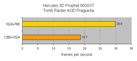 Bar chart showcasing performance comparison of the Hercules 3D Prophet 9600XT graphics card with frame rates in Tomb Raider AOD Prague3a at two resolutions, 1024x768 and 1280x1024.