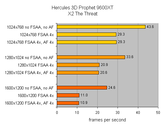 Bar graph displaying Hercules 3D Prophet 9600XT graphics card performance at different resolutions and antialiasing settings in frames per second.