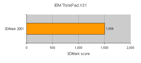 Performance graph showing a 3DMark 2001 score of 1,506 for the IBM ThinkPad X31 laptop.