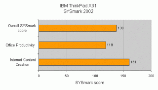 Bar chart showing IBM ThinkPad X31 performance scores with the title 