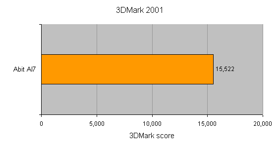 Bar chart showing the 3DMark 2001 score for the Abit AI7 i865PE Motherboard, with a result of 15,522 points.