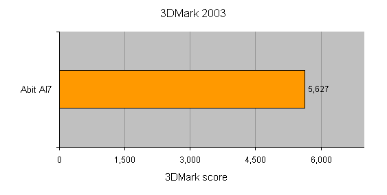 Performance graph showing the Abit AI7 i865PE Motherboard achieving a score of 5,627 in 3DMark 2003.