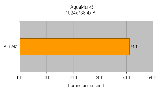 Bar graph showing AquaMark3 benchmark results for the Abit AI7 i865PE Motherboard at 1024x768 resolution with 4x AF, illustrating a performance of 41.1 frames per second.