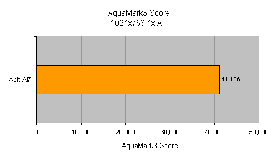 Graph showing the AquaMark3 benchmark score of the Abit AI7 i865PE Motherboard with a result of 41,106 at resolution 1024x768 with 4x Antialiasing and Anisotropic Filtering.