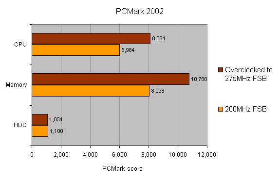 Performance comparison bar graph from PCMark 2002 showing results for the Abit AI7 i865PE Motherboard with CPU, memory, and HDD benchmarks at both overclocked to 275MHz FSB and standard 200MHz FSB settings.